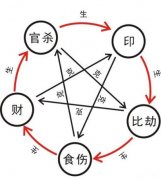 周易免費(fèi)算命四柱預(yù)測