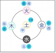 免費八字算命四柱