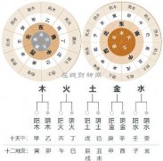 四柱預(yù)測(cè)學(xué) 第十節(jié) 排日柱